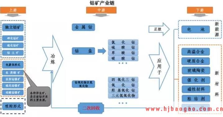 2019-2023年中国钴矿行业市场调研及市场发展分析报告