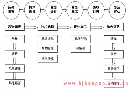 2020-2026年中国土壤修复行业市场走势与投资潜力行业分析报告