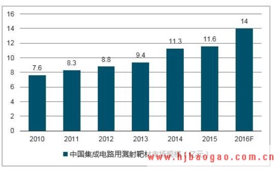 江丰电子：公司主营业务为高纯溅射靶材的研发生产和销售