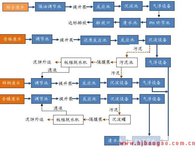 博世科：主营废水处理