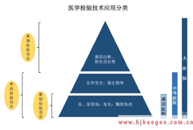 金域医学独立医学实验室行业的老大哥