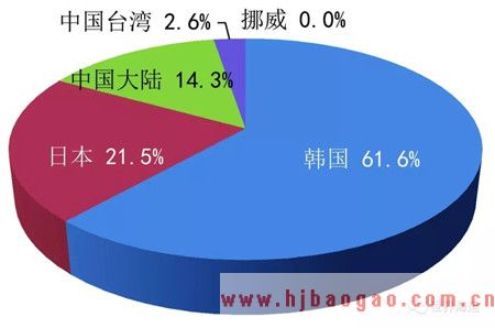 2018年全球集装箱船市场发展现状分析及2019市场发展前景预测分析