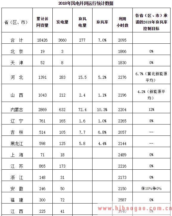 2018年风电并网运行情况分析