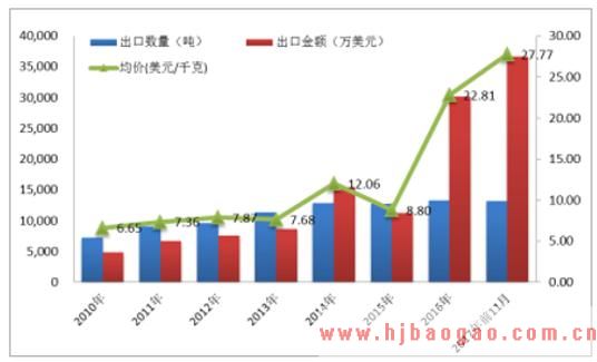 2018年中国泛酸钙维生素B5行业市场发展现状及发展前景预测分析