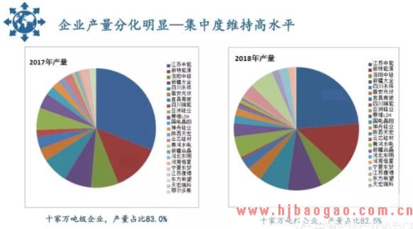 2019年光伏行业多晶硅三寡头格局基本形成