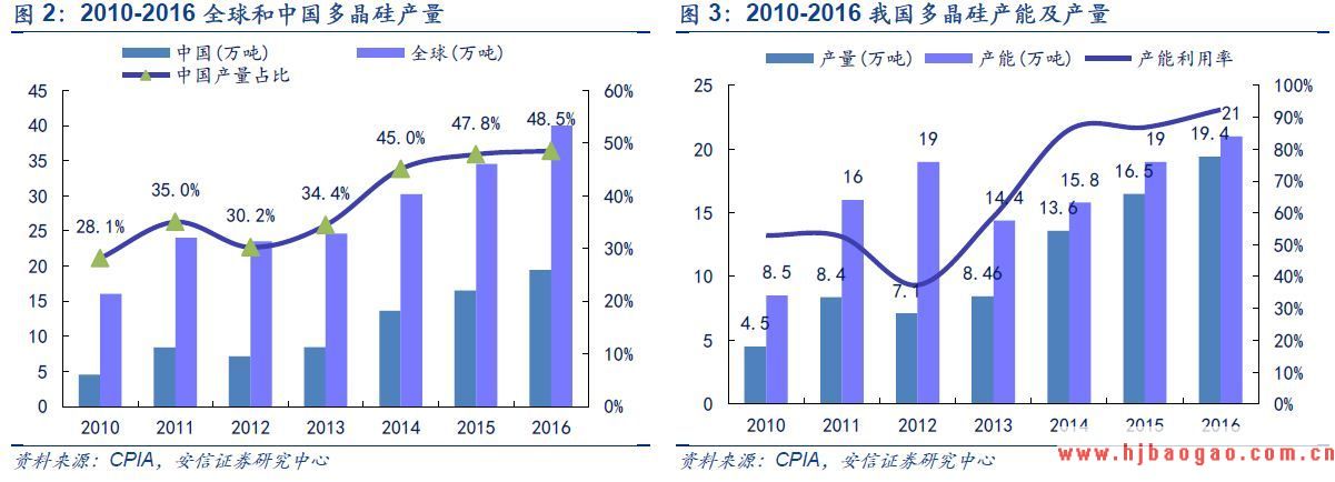 2018年多晶硅市场分析报告