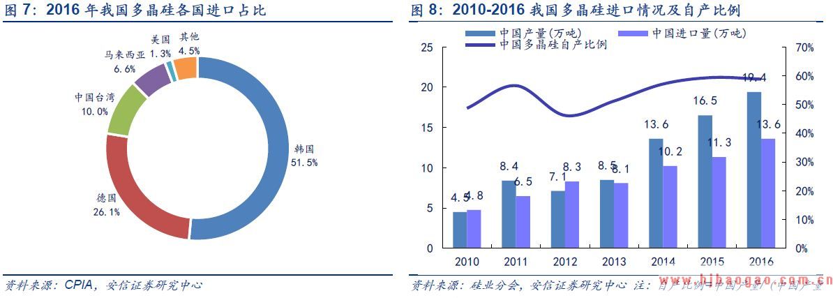 2018年多晶硅市场分析报告