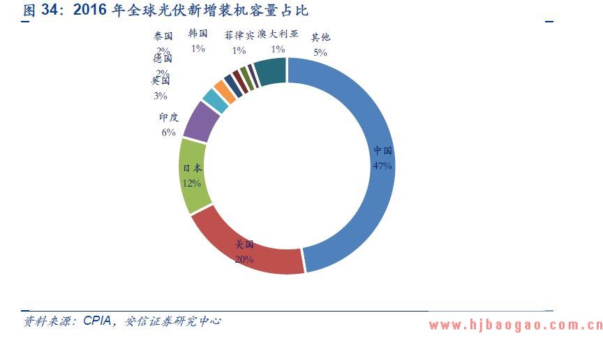 2018年多晶硅市场分析报告