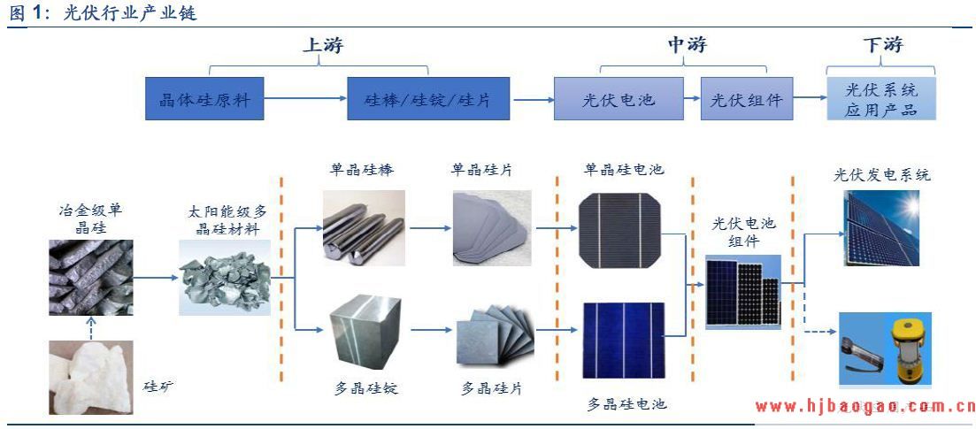 2018年多晶硅市场分析报告