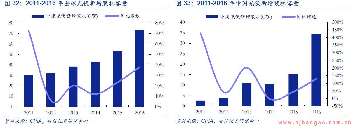 2018年多晶硅市场分析报告