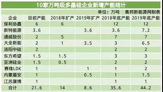 2019多晶硅淘汰赛将步入下半场：谁将赢得这场“未来之战”？