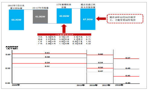2019年中国风电行业发展现状及市场发展前景分析