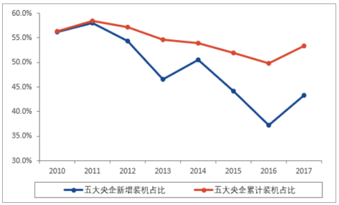 2019年中国风电行业发展现状及市场发展前景分析