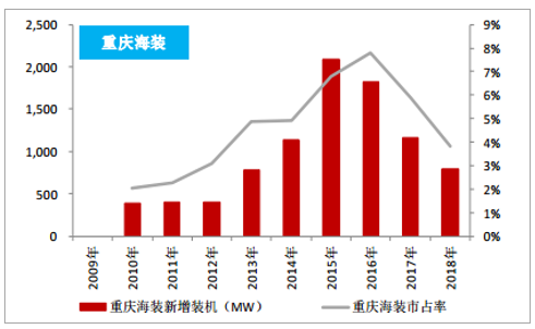 2019年中国风电行业发展现状及市场发展前景分析
