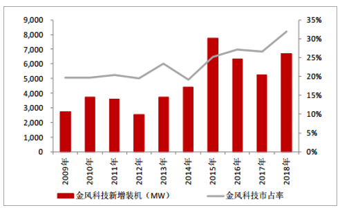 2019年中国风电行业发展现状及市场发展前景分析