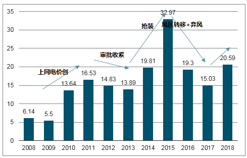 2019年中国风电行业发展现状及市场发展前景分析