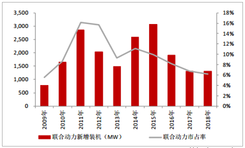 2019年中国风电行业发展现状及市场发展前景分析