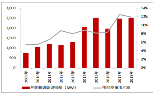 2019年中国风电行业发展现状及市场发展前景分析