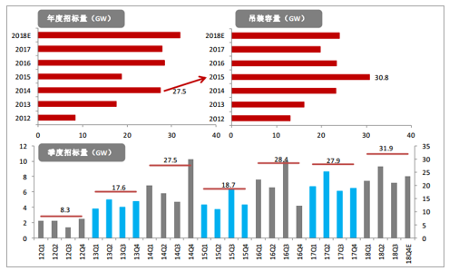 2019年中国风电行业发展现状及市场发展前景分析