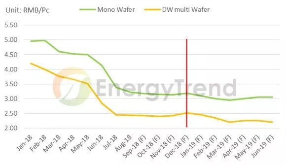 2018年国内单晶硅、多晶硅片产业发展状况回顾