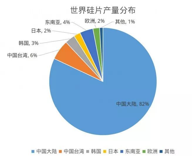 2018年国内单晶硅、多晶硅片产业发展状况回顾