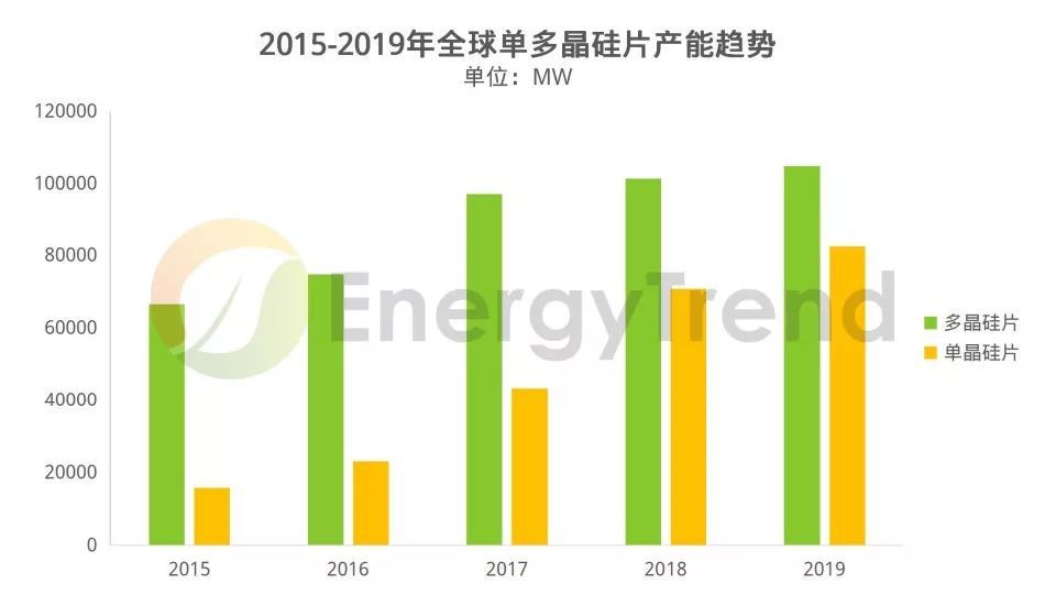 2018年国内单晶硅、多晶硅片产业发展状况回顾