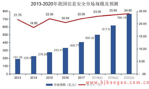 2018年信息安全行业发展现状分析