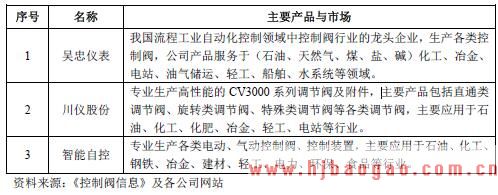 浙江力诺外的国内主要控制阀生产企业的基本情况