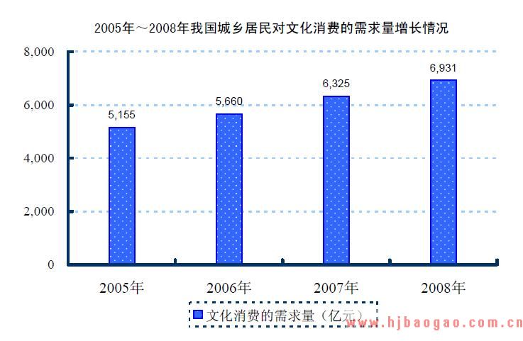 2005年～2008年我国城乡居民对文化消费的需求量增长情况