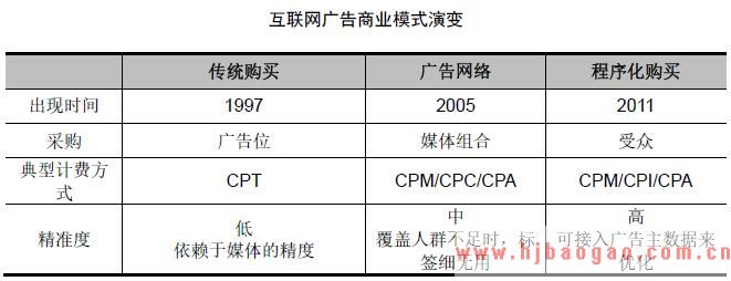 互联网广告商业模式演变