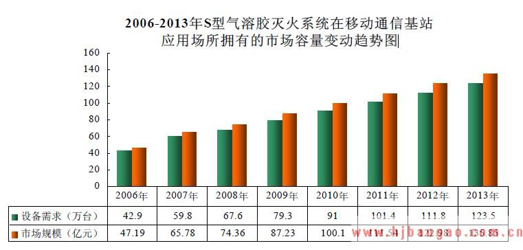 2010年S 型气溶胶灭火剂行业市场容量分析