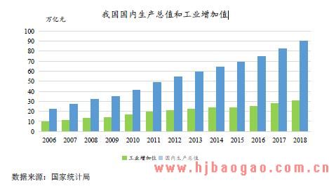 我国国内生产总值和工业增加值
