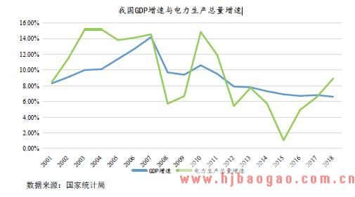 我国GDP增速与电力生产总量增速