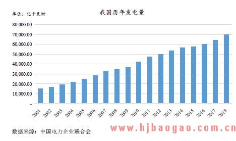 我国历年发电量