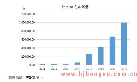 纯电动汽车销量