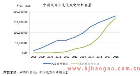中国风力及光伏发电装机容量