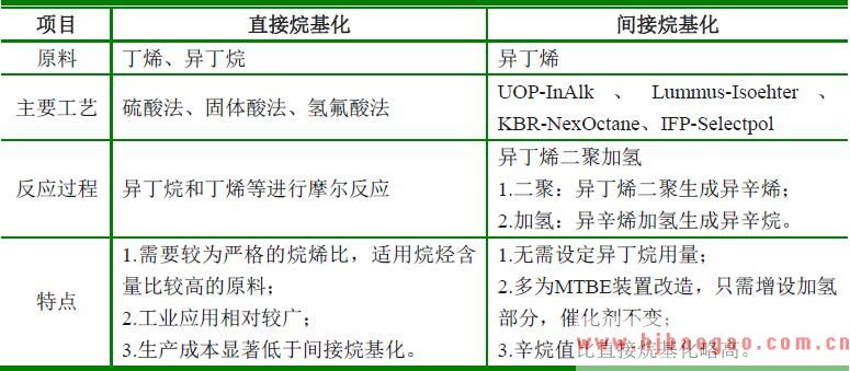 2018-2019年异辛烷行业技术水平和技术特点分析