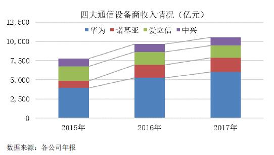 2015-2019年移动通信设备行业行业竞争格局和利润水平分析