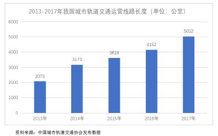 2017-2020年轨道交通行业市场发展现状分析