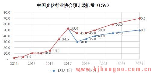 2016-2020年中国太阳能光伏行业市场发展现状和前景分析