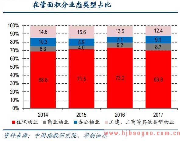 2015-2020年中国物业管理面积稳步增长