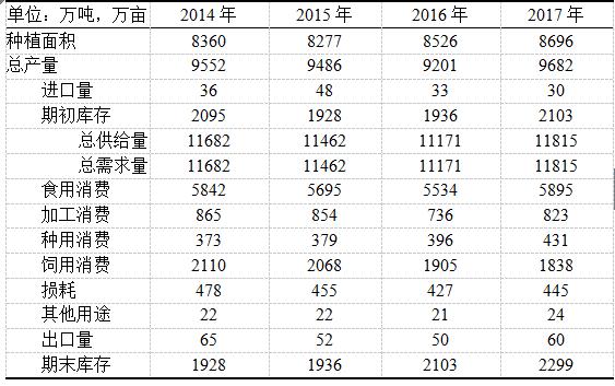 2014-2017年我国马铃薯供需平衡表