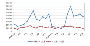 我国马铃薯淀粉进出口情况