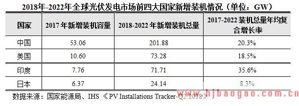 2018年-2022年全球光伏发电市场前四大国家新增装机情况