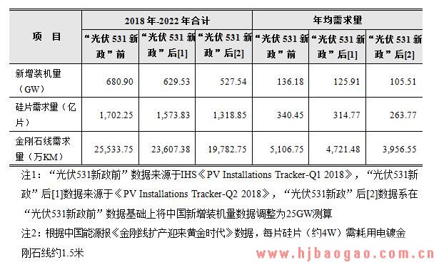金刚石线需求量