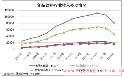 规模以上食品饮料企业主营业务收入