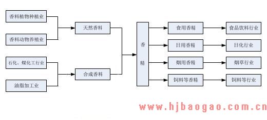 2015-2020年中国香料香精行业上、下游产业链之间的关联性分析