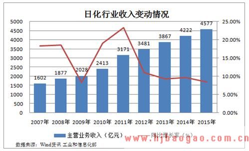 日化企业主营业务收入