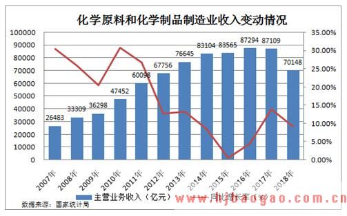 2015-2020年中国香料香精行业市场需求和市场规模分析