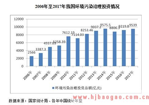 2006年至2017年我国环境污染治理投资情况
